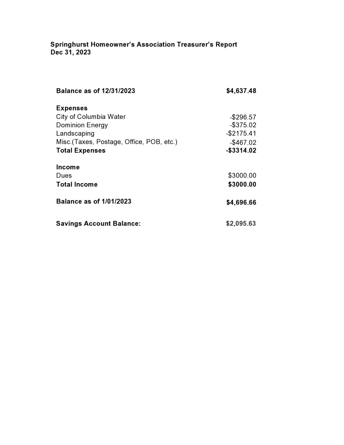 Springhurst HOA Treasurers Report End of Year 2023 Springhurst